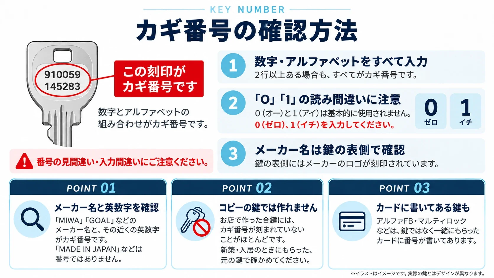 カギ番号の確認方法。鍵の持ち手に刻印された数字とアルファベットの組み合わせがカギ番号です。1、数字・アルファベットをすべて入力(2行以上ある場合も、すべてがカギ番号です)。2、Oと1の読み間違いに注意(O・オーとI・アイは基本的に使用されません。0・ゼロ、1・イチを入力してください)。3、メーカー名は鍵の表側で確認。POINT01 メーカー名と英数字を確認。POINT02 コピーの鍵では作れません。POINT03 カードに書いてある鍵も。